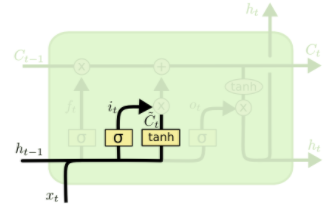 Time Series Prediction Method Based on LSTM and Attention Mechanism