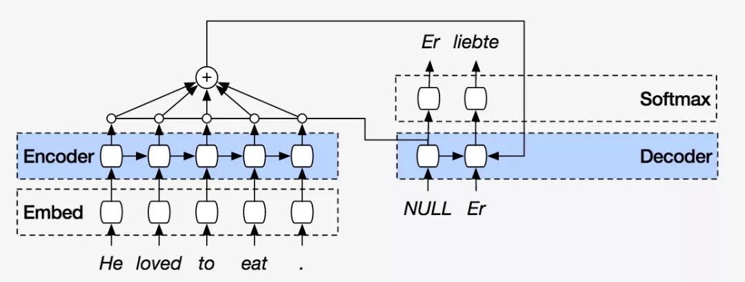 Understanding Attention Mechanism in Language Translation