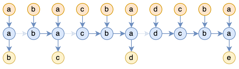 Exploring Attention as Square Complexity RNN