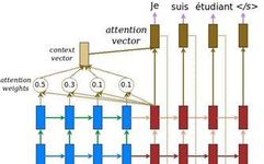 Hardcore Introduction to NLP - Seq2Seq and Attention Mechanism