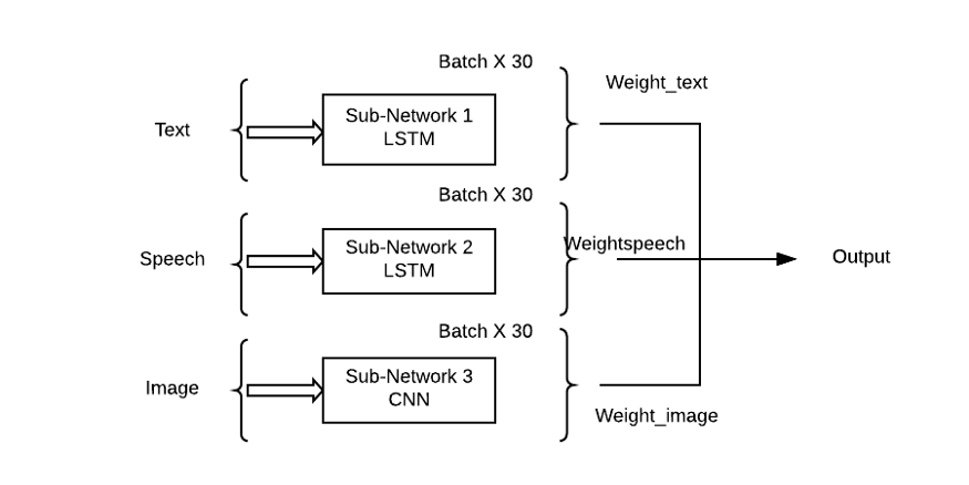 Comprehensive Overview of Multimodal Deep Learning