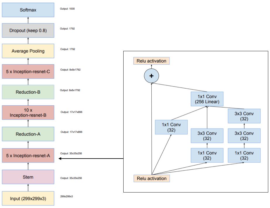 Illustrated Architecture of Deep Neural Networks