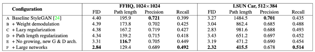 How GAN Controls Image Generation Style? Detailed StyleGAN Evolution