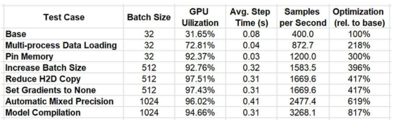 Exclusive: PyTorch Model Performance Analysis and Optimization