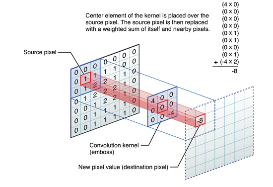 Understanding Convolutional Neural Networks (CNN)