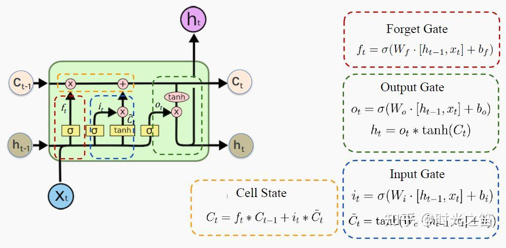 In-Depth Time Series Prediction Using LSTM Neural Networks