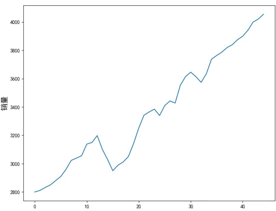 In-Depth Time Series Prediction Using LSTM Neural Networks