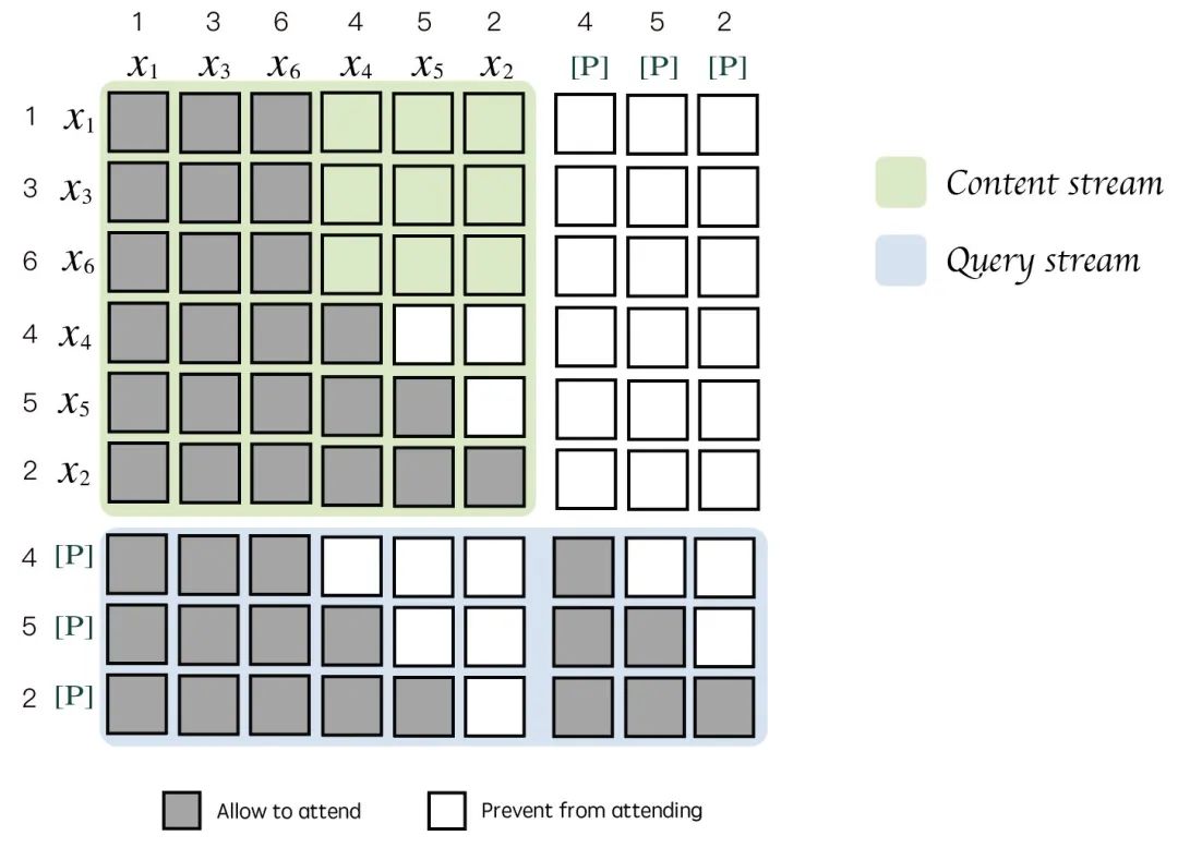 Top-Notch: Research Progress of Latest Pre-trained Models from XLNet's Multi-stream Mechanism