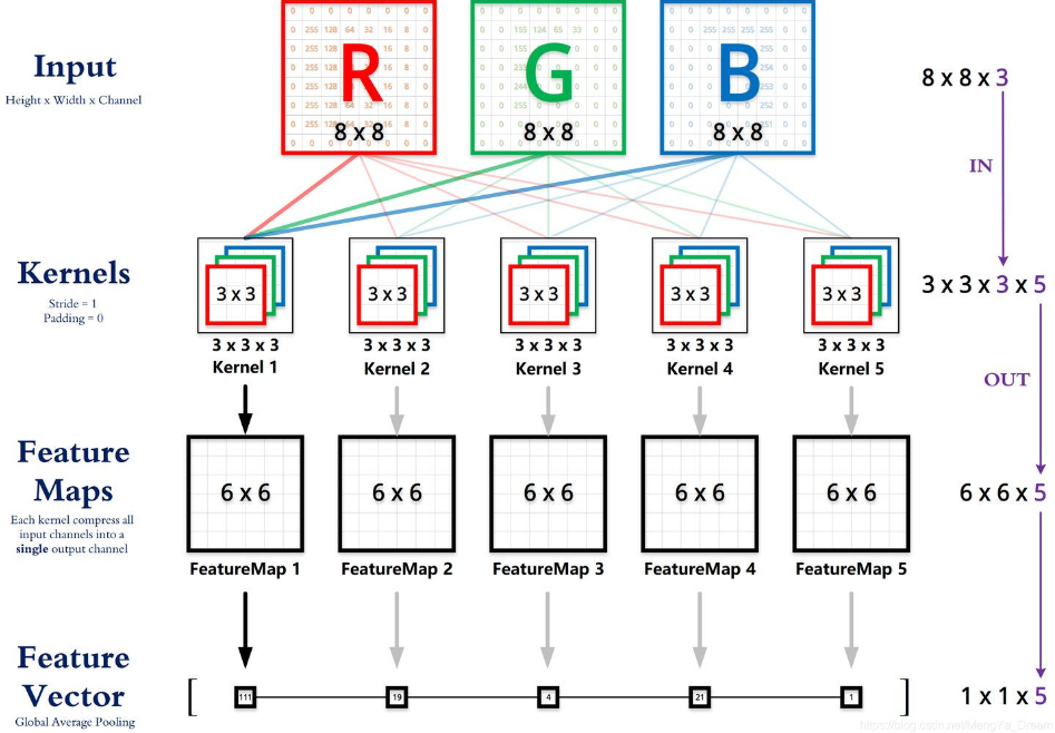 Fundamentals of Convolutional Neural Networks (CNN)