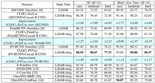 Summary of Multimodal 3D Object Detection Development Methods