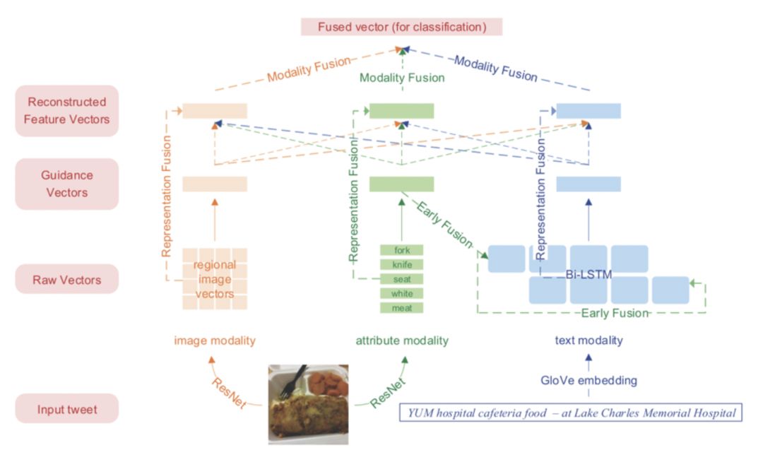 Overview of Multimodal Sentiment Analysis