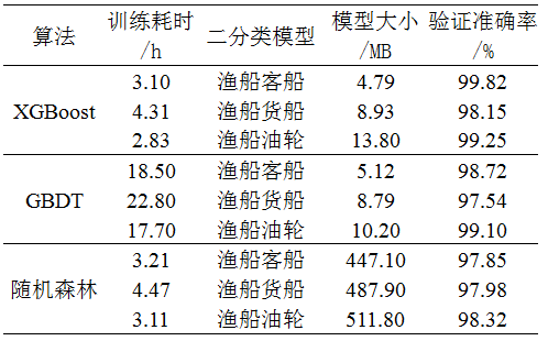 Monitoring Method for Ship Imitation Behavior Based on XGBoost