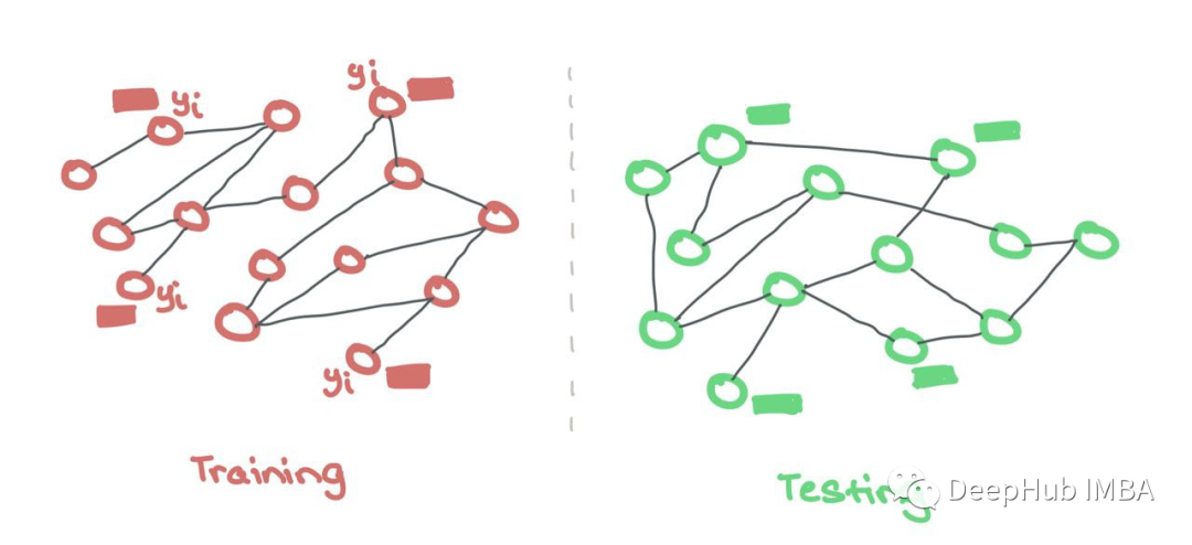 Summary of Mathematical Principles Behind Graph Neural Networks