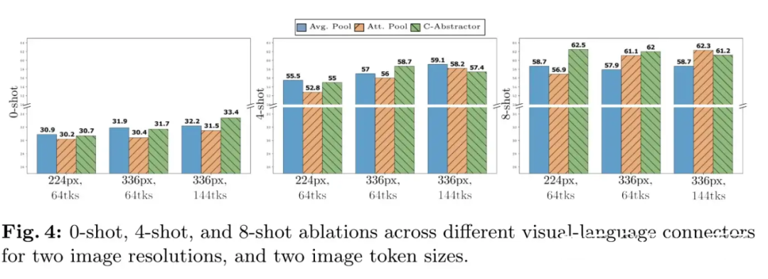 Why the Use of Q-Former Structure in Multimodal Large Models Has Decreased Recently?