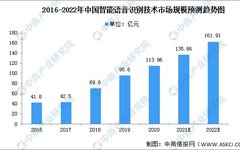 Analysis of China's Voice Recognition Technology Market in 2022
