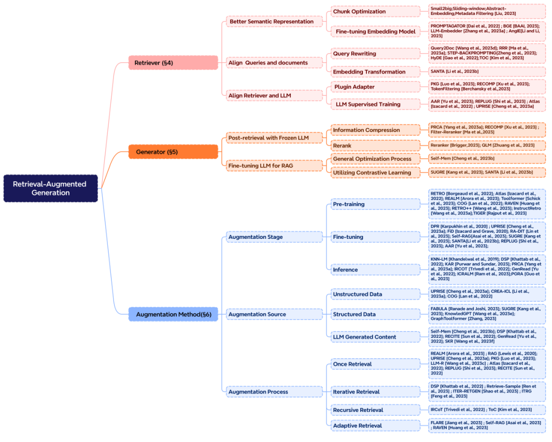 Recent Advances in RAG for Large Models