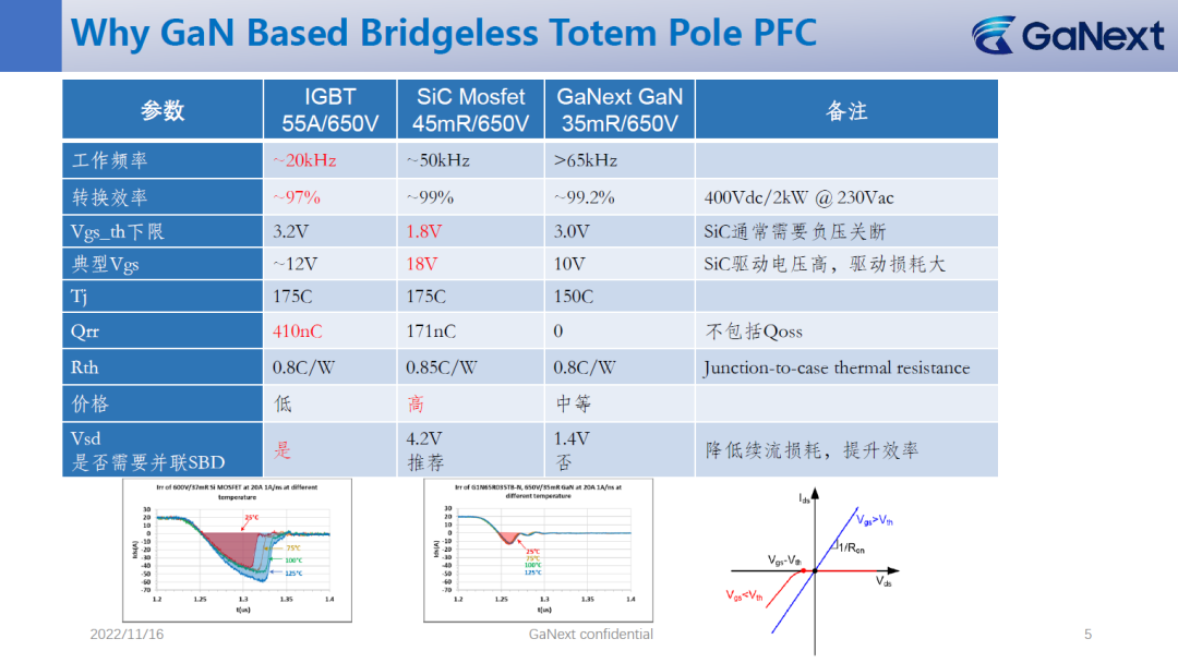GaN: The Best Choice for Differentiated Competition in Bidirectional Inverters