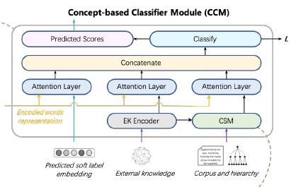 Simple Architecture of Label Embedding and Attention Mechanism in Hierarchical Text Classification
