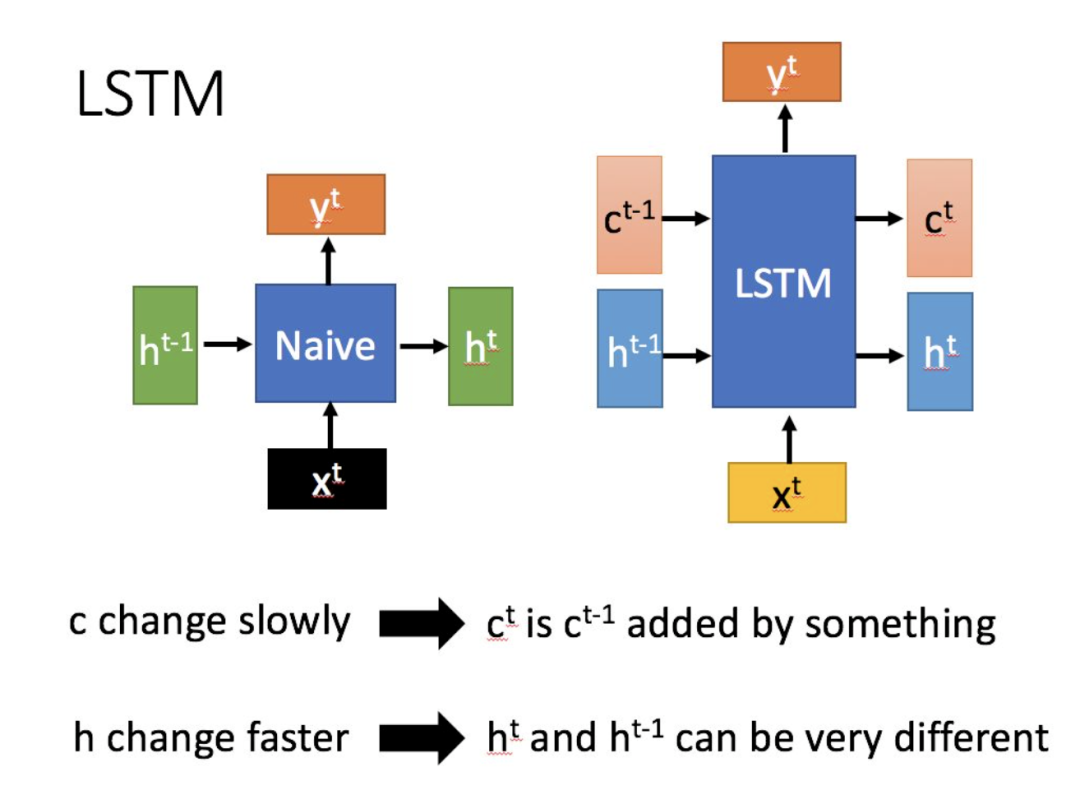 Understanding LSTM: A Comprehensive Guide