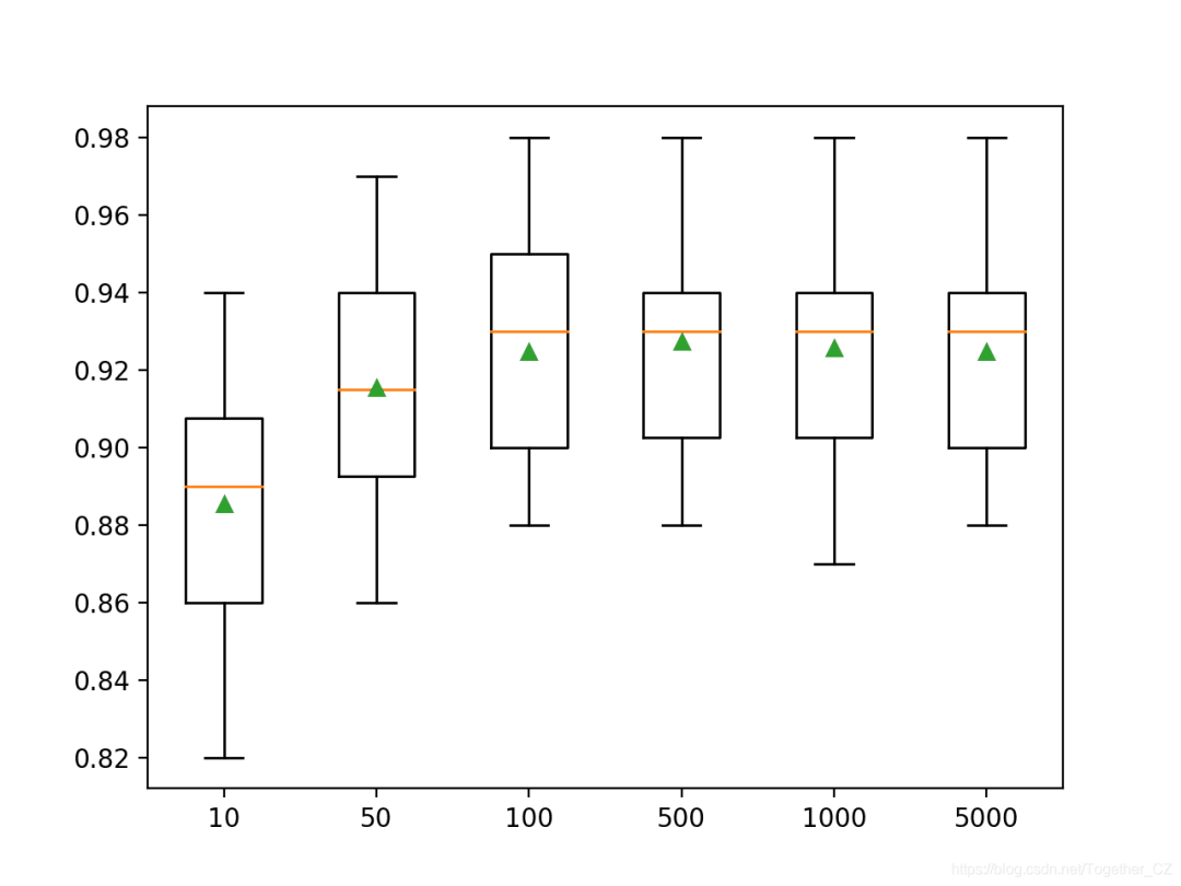 Extreme Gradient Boosting (XGBoost) Ensemble in Python