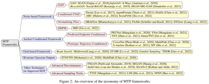 First Review on Multimodal Trajectory Prediction