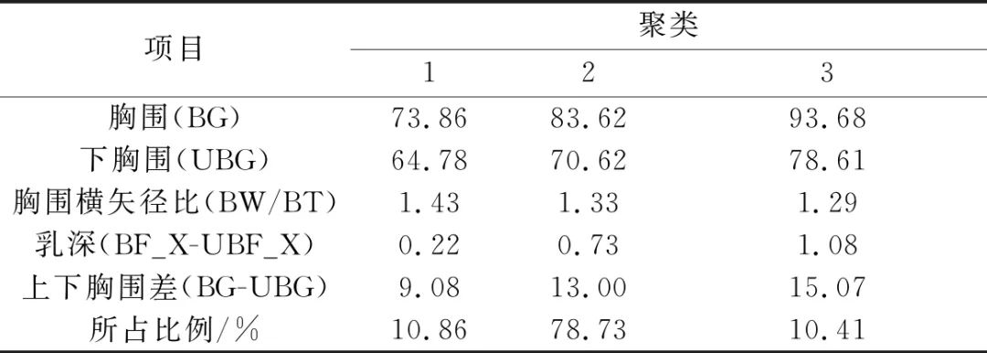 Construction of Youth Female Chest Recognition Model Based on LSTM Neural Network