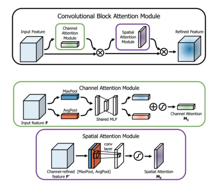 Plug-and-Play! 11 Common Plugins in CNN Network Design