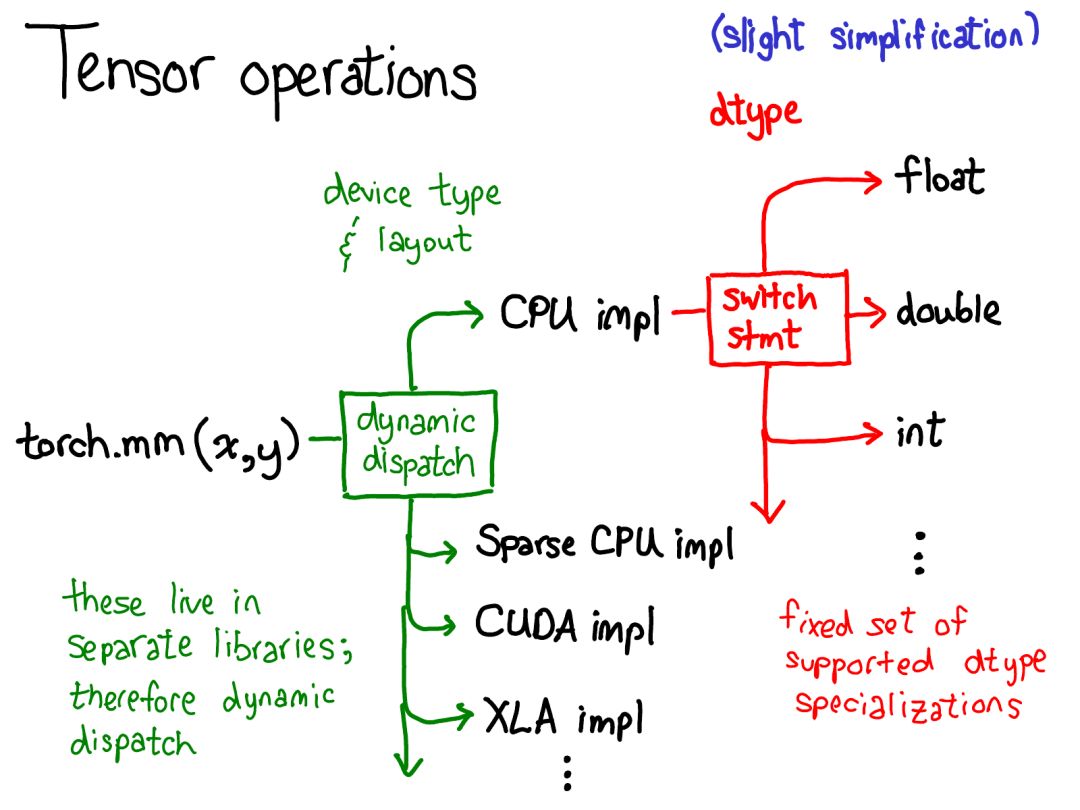 Comprehensive Insights into PyTorch Internals from Core Developer