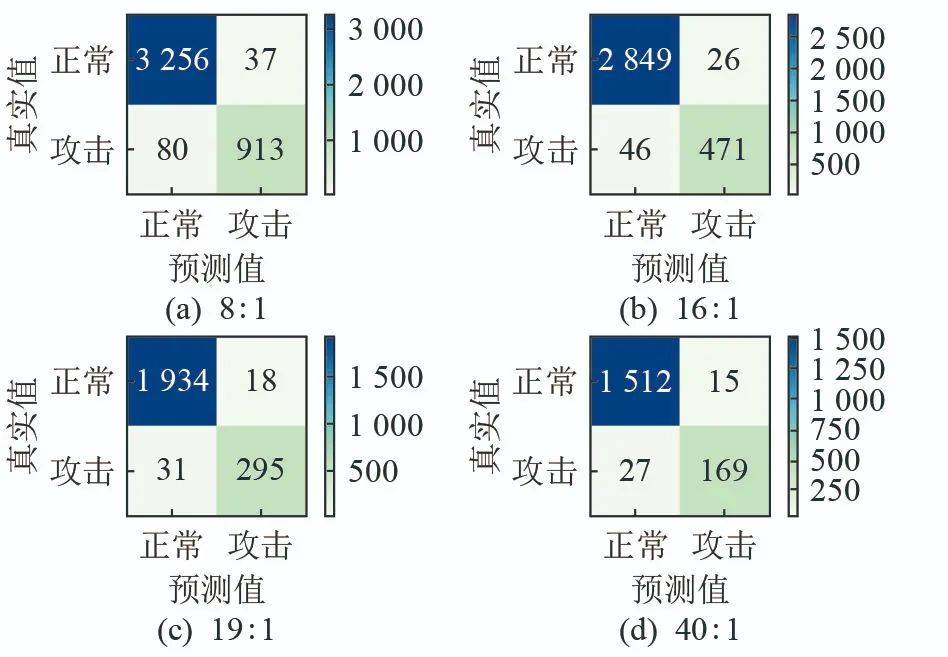 Detection of False Data Injection Attacks Using Unsupervised and Supervised Learning