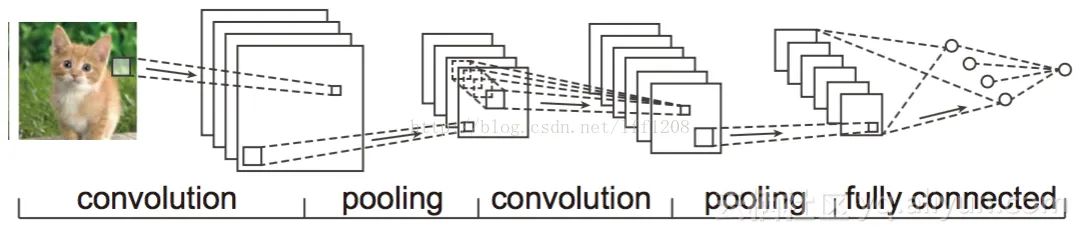 Understanding the Relationship Between CNN and RNN