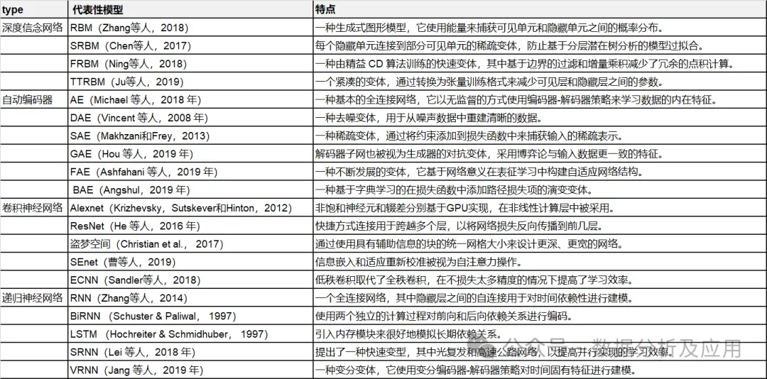 Comprehensive Overview of Multimodal Deep Learning