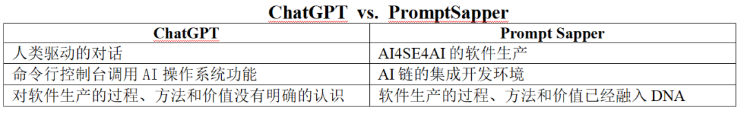 Prompt Sapper: The Soulmate of Foundation Models and an Innovation Hub for AI Services
