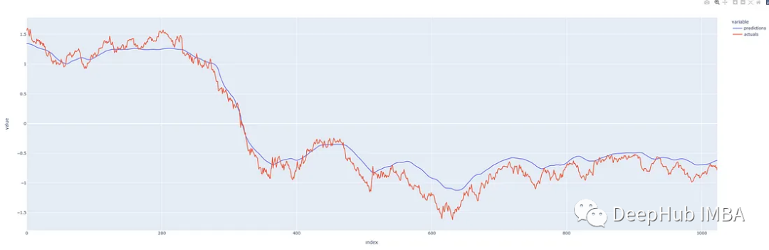 Example Tutorial for Univariate Time Series Prediction Using PyTorch-LSTM