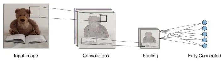 Understanding Convolutional Networks with PyTorch