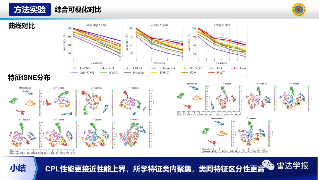 Research on Few-Shot Class-Incremental Recognition Technology for SAR Images