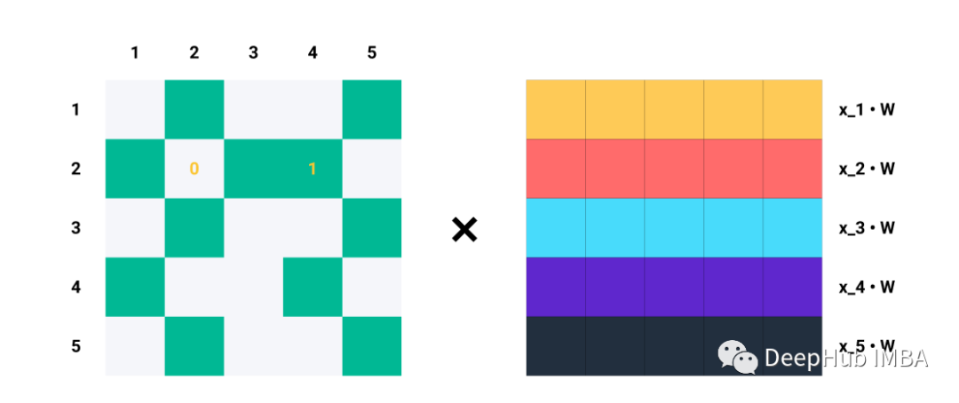 Summary of Mathematical Principles Behind Graph Neural Networks