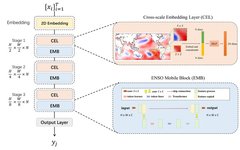 Long-Term ENSO Forecasting Using Hybrid CNN and Transformer Models