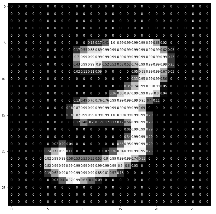Understanding Convolutional Networks with PyTorch