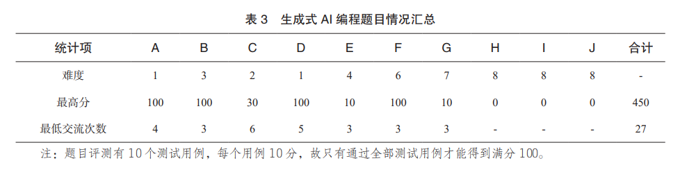 Challenges and Opportunities of Generative AI in C Language Programming Education