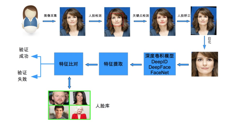 Computer Vision Project - Face Recognition and Detection