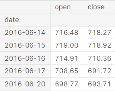 Exclusive | Stock Price Prediction Using LSTM