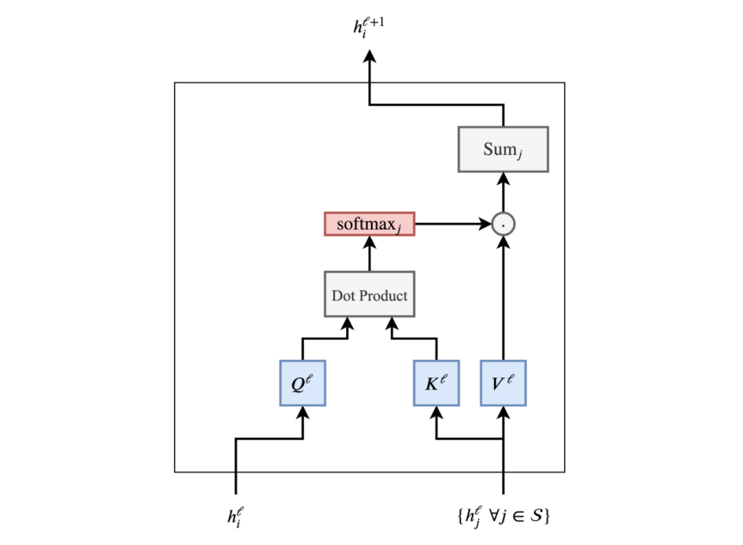 Understanding Transformers in Graph Neural Networks