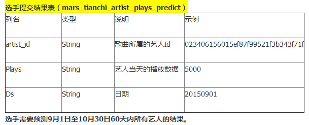 Predicting Pop Music Trends Using LSTM Deep Learning