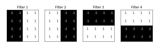 Understanding Convolutional Networks with PyTorch
