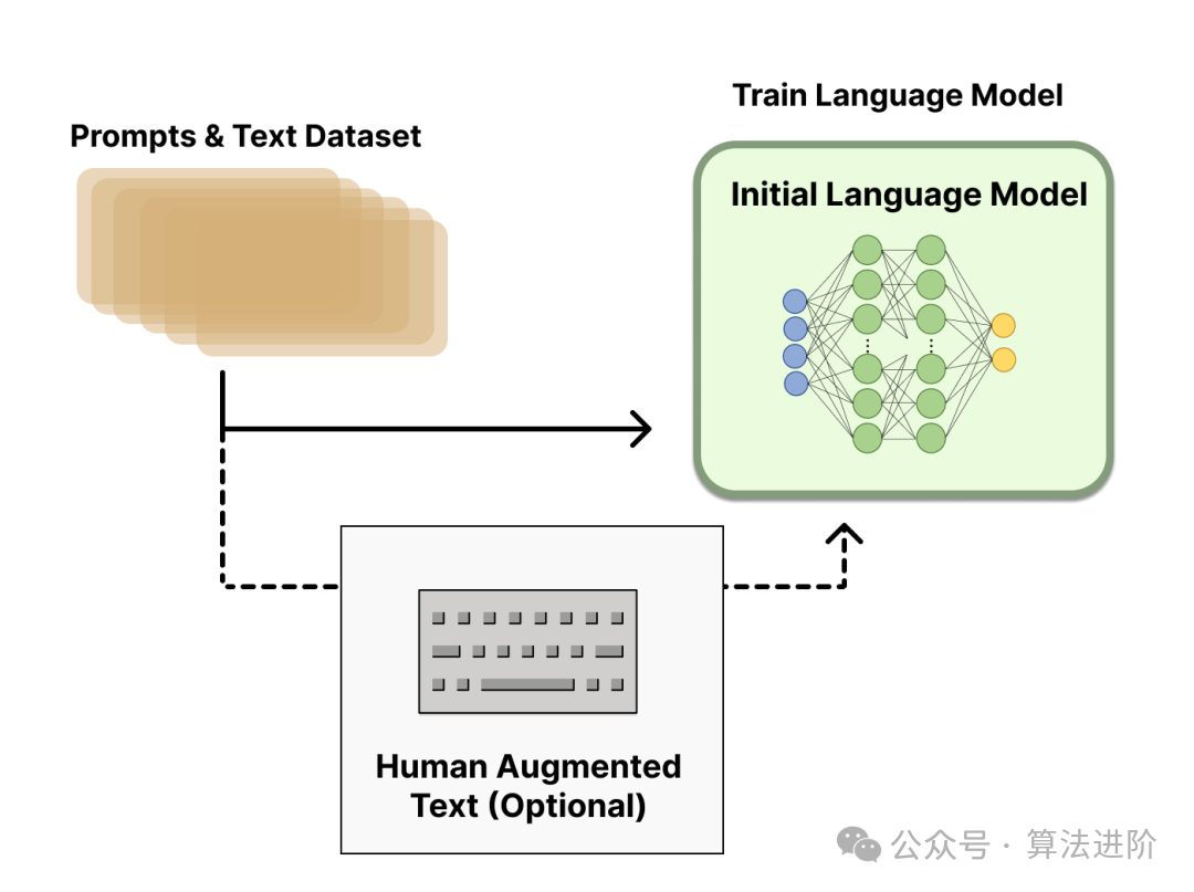 Essential Technologies Behind Large Models