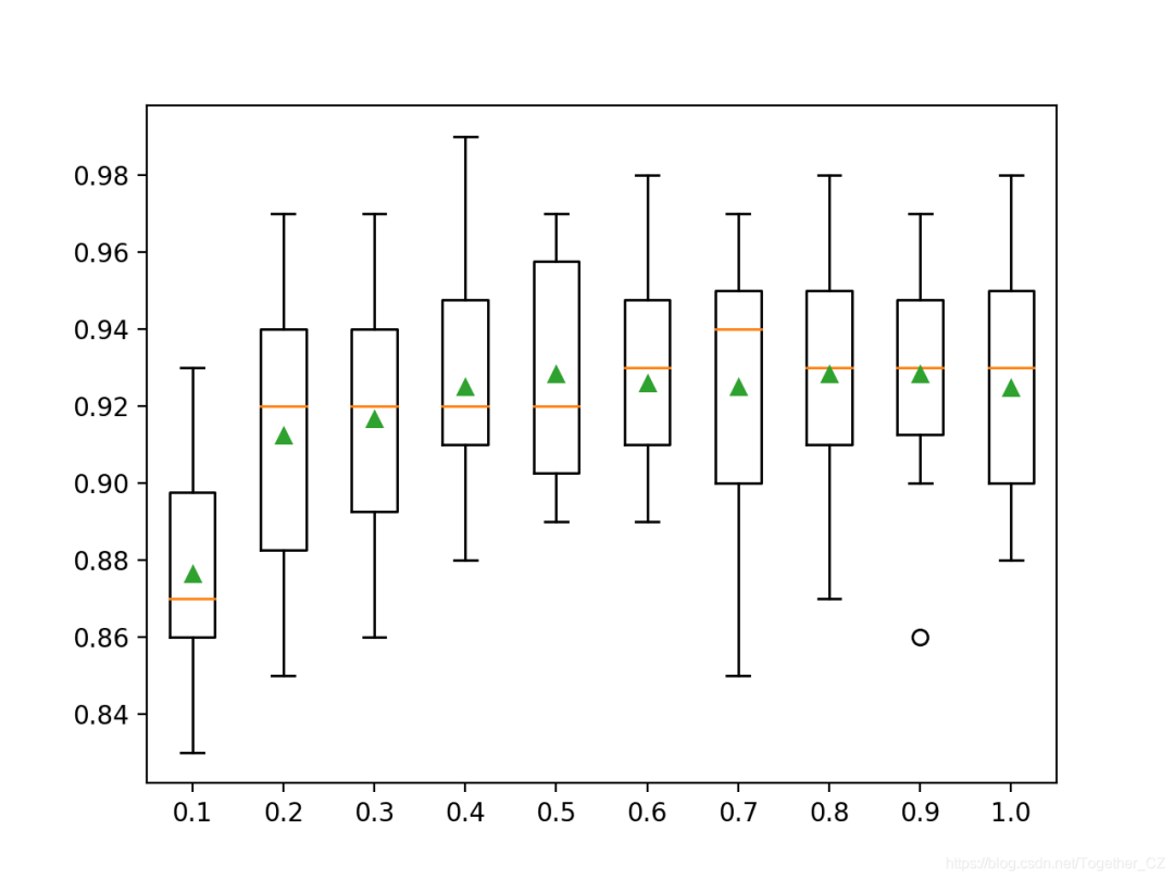 Extreme Gradient Boosting (XGBoost) Ensemble in Python
