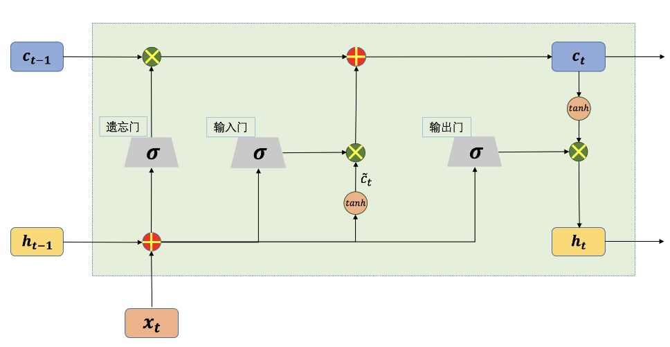 Understanding LSTM and GRU in Gated Recurrent Neural Networks