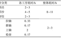 Loom Shutdown Prediction Based on LSTM Recurrent Neural Network