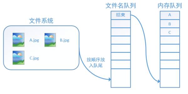 Illustrated Guide to TensorFlow Data Reading Mechanism