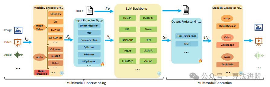 Research Progress on Multimodal Large Language Models